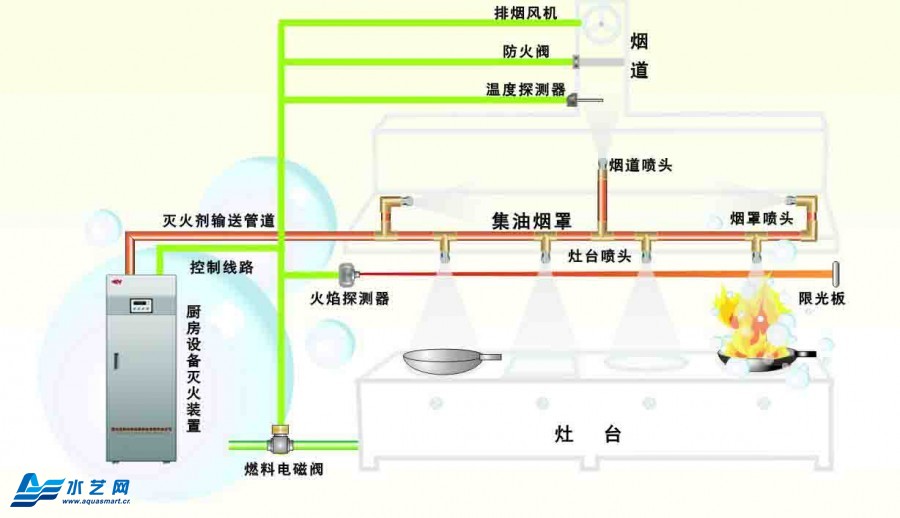 细水雾灭火系统助厨房实现消防零隐患