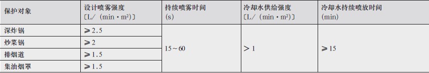 厨房设备细水雾灭火技术参数及设计特点