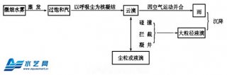 细水雾捕尘降尘作业原理简述