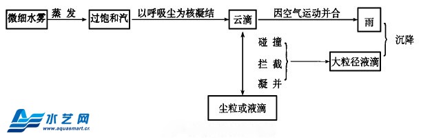 细水雾捕尘降尘作业原理简述