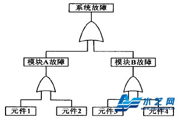 船舶细水雾灭火系统诊断法——故障树分析法