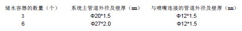 高压细水雾系统设计的基本设计参数