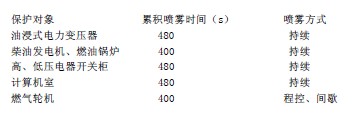 高压细水雾系统设计的基本设计参数