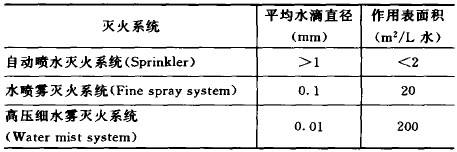 高压细水雾灭火系统的五大特点