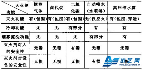 高压细水雾灭火系统的五大特点