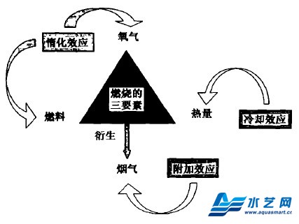 高压细水雾灭火系统的灭火机理简谈