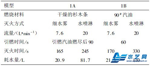 细水雾灭火试验分析