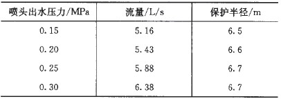 细水雾旋转喷头分类介绍