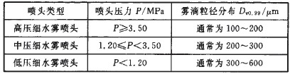 雾滴粒径分布对细水雾灭火效果的影响