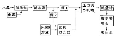 低压细水雾灭火试验设想