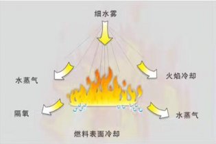 高压细水雾灭火系统的优势及应用