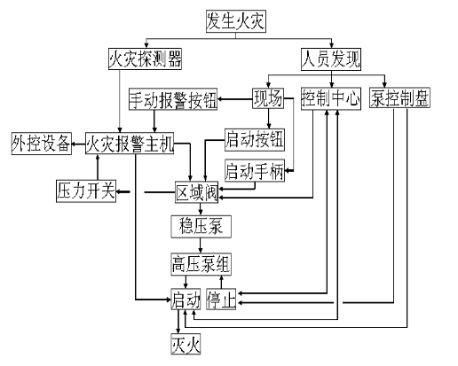 高压细水雾灭火系统