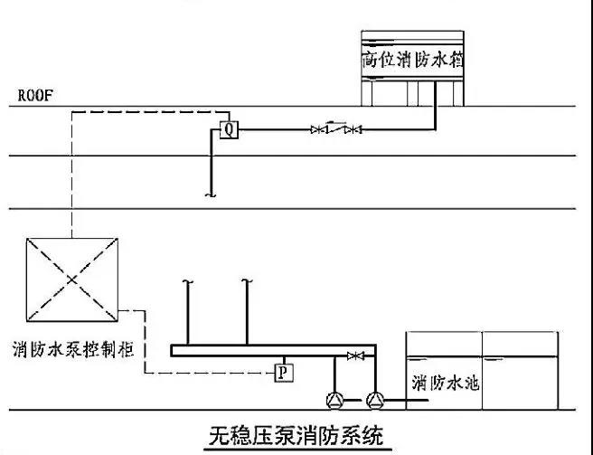 消火栓系统中无稳压泵时,由高位消防水箱出水管上设置的流量开关自动