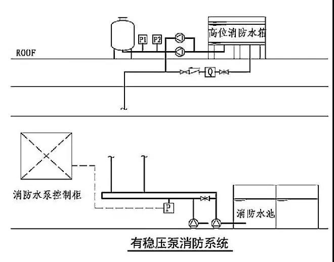 消火栓系统中无稳压泵时,由高位消防水箱出水管上设置的流量开关自动