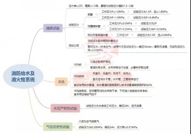 水灭火系统试压汇总