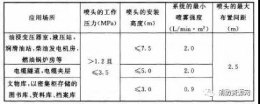 纠结的高、中、低压细水雾灭火系统！