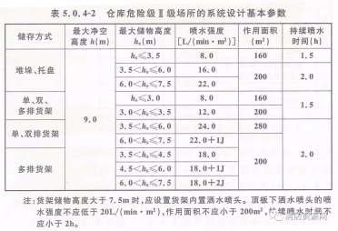 仓库及类似场所-自动喷水灭火系统设计及应用！