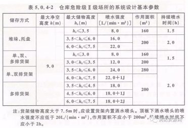 仓库及类似场所-自动喷水灭火系统设计及应用！