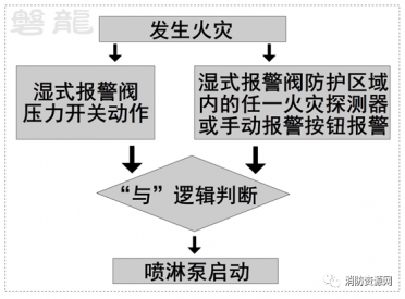 连锁/联动/手动控制-湿式自动喷水灭火系统,设计验收8问！